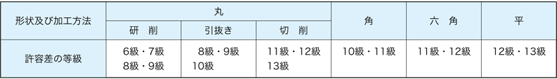 許容差の等級の摘要